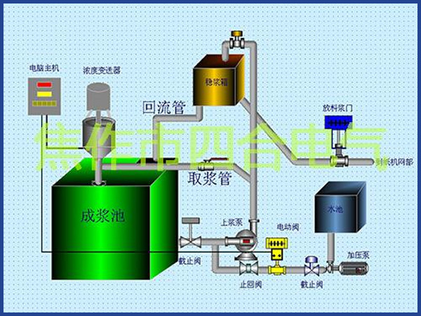 外旋式濃度儀流程圖